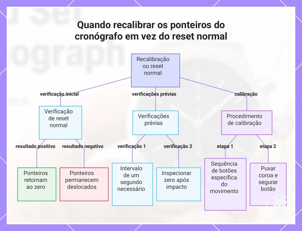Quando recalibrar os ponteiros do cronógrafo em vez do reset normal