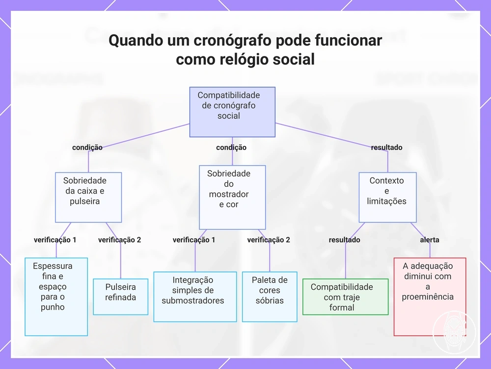Quando um cronógrafo pode funcionar como relógio social