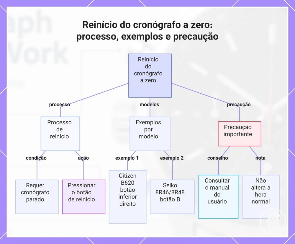 Reinício do cronógrafo a zero: processo, exemplos e precaução