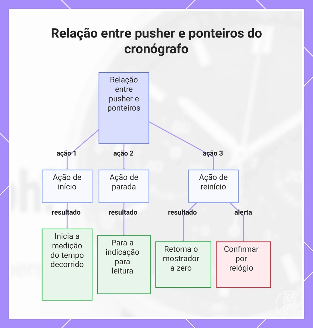 Relação entre pusher e ponteiros do cronógrafo