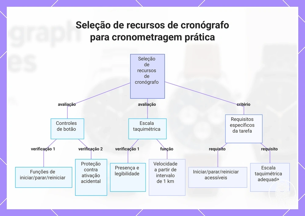 Seleção de recursos de cronógrafo para cronometragem prática