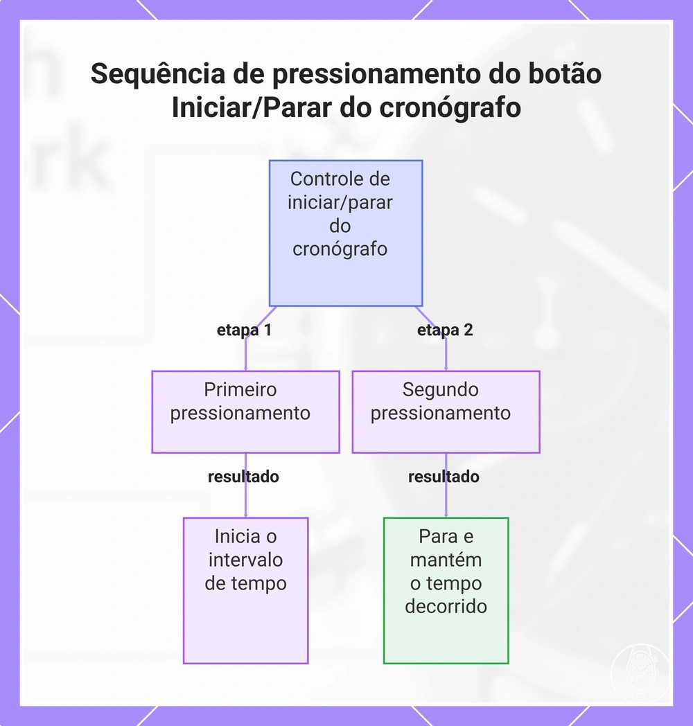 Sequência de pressionamento do botão Iniciar/Parar do cronógrafo