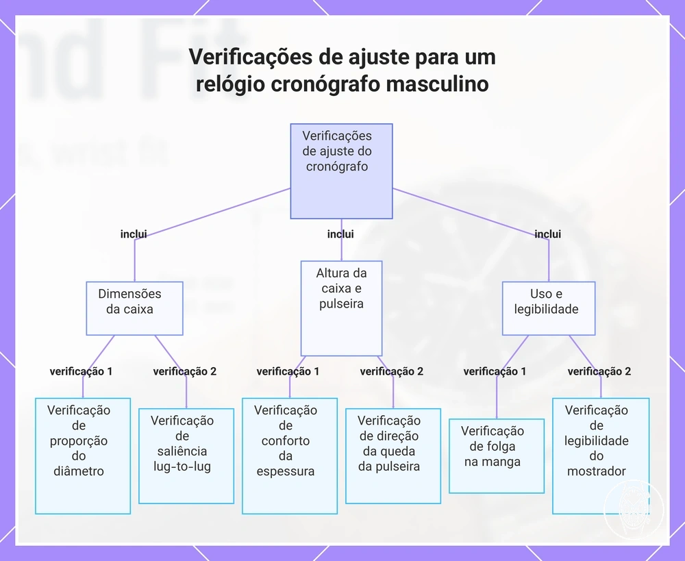 Verificações de ajuste para um relógio cronógrafo masculino