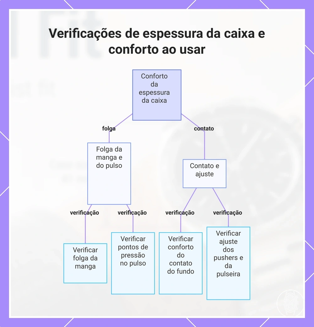 Verificações de espessura da caixa e conforto ao usar