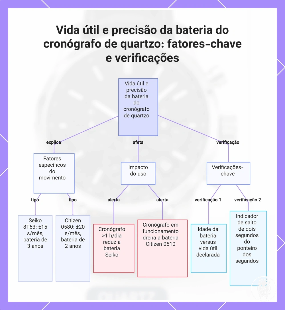 Vida útil e precisão da bateria do cronógrafo de quartzo: fatores-chave e verificações