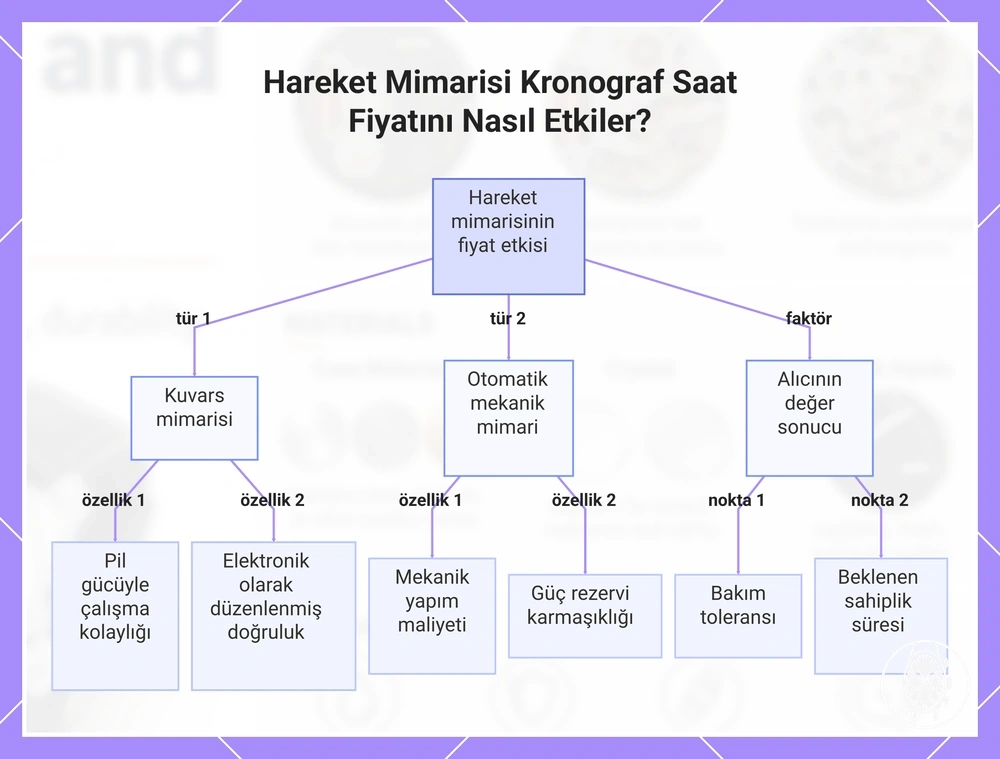 Hareket Mimarisi Kronograf Saat Fiyatını Nasıl Etkiler?