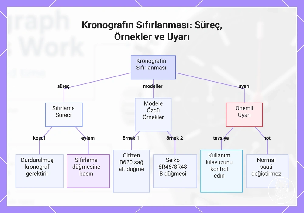 Kronografın Sıfırlanması: Süreç, Örnekler ve Uyarı