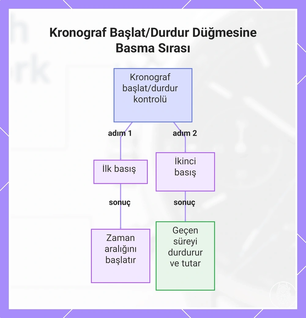 Kronograf Başlat/Durdur Düğmesine Basma Sırası