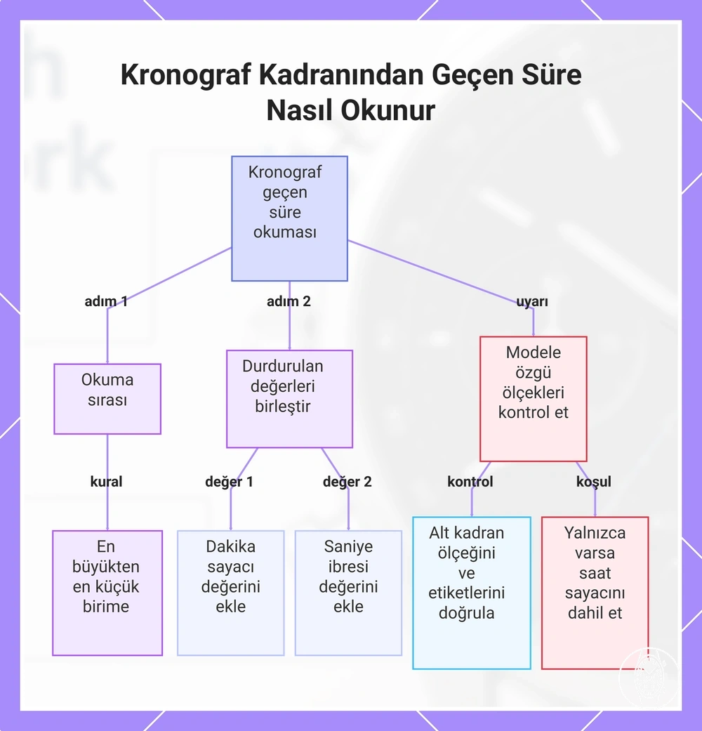 Kronograf Kadranından Geçen Süre Nasıl Okunur