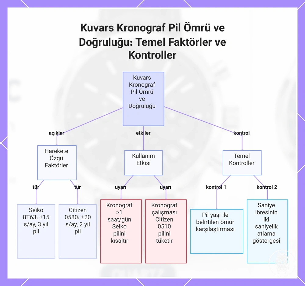 Kuvars Kronograf Pil Ömrü ve Doğruluğu: Temel Faktörler ve Kontroller