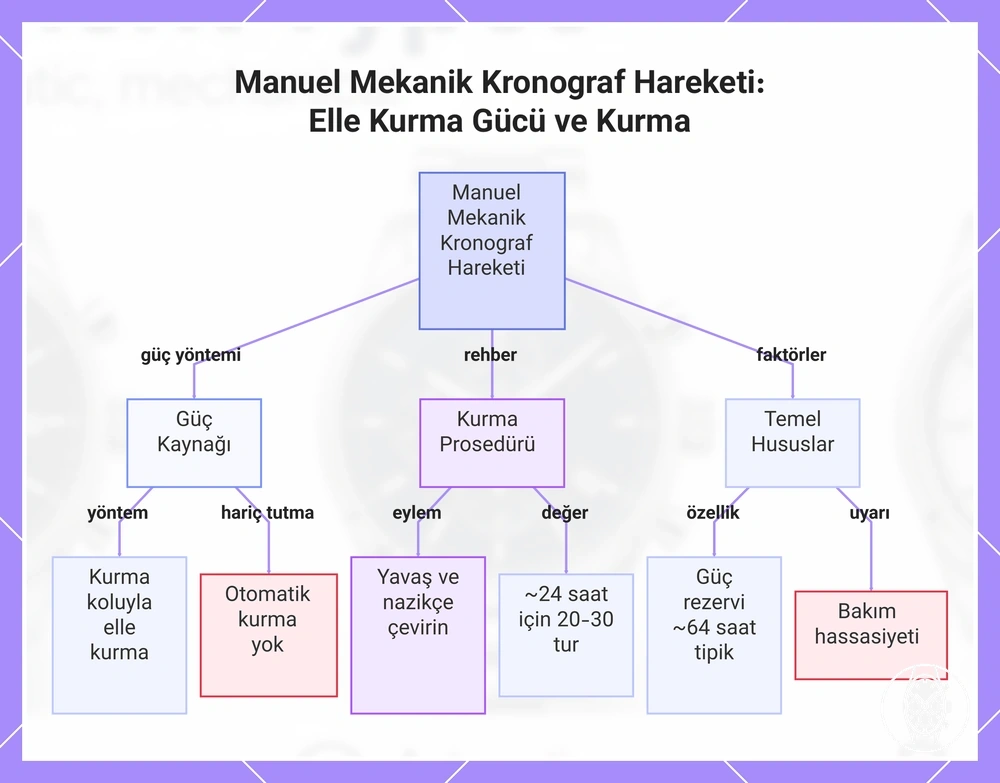 Manuel Mekanik Kronograf Hareketi: Elle Kurma Gücü ve Kurma