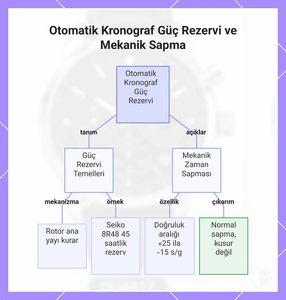 Otomatik Kronograf Güç Rezervi ve Mekanik Sapma