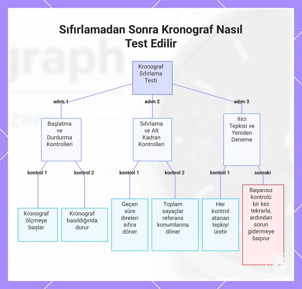Sıfırlamadan Sonra Kronograf Nasıl Test Edilir