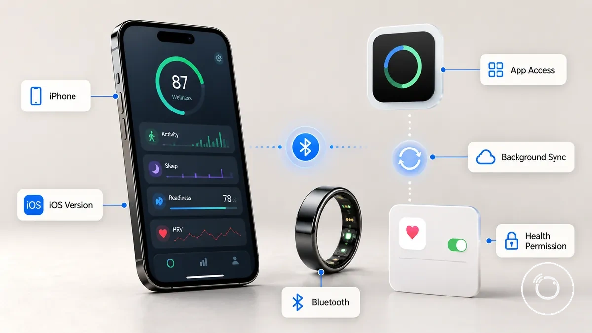 مثال مشروح يظهر هاتف آيفون مع تطبيق الخاتم واقتران البلوتوث وفحص إذن Apple Health