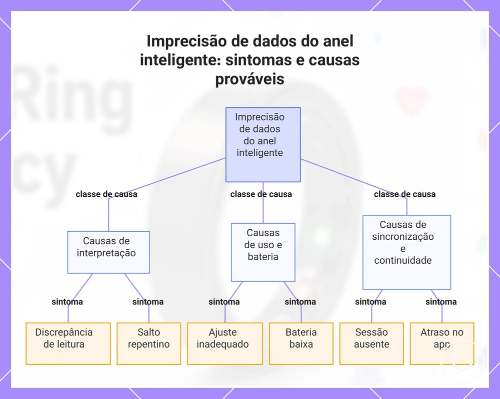 Imprecisão de dados do anel inteligente: sintomas e causas prováveis