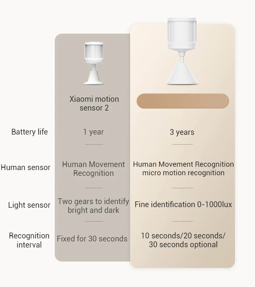 Capteur de mouvement Xiaomi 2S