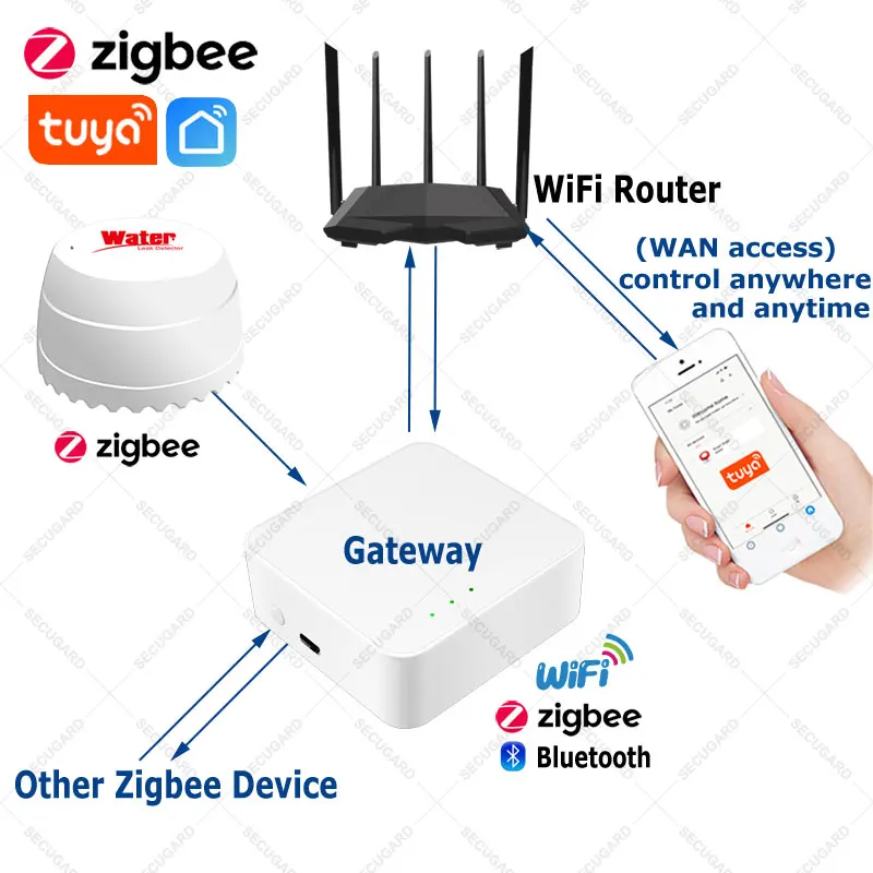 Passerelle Tuya Zigbee